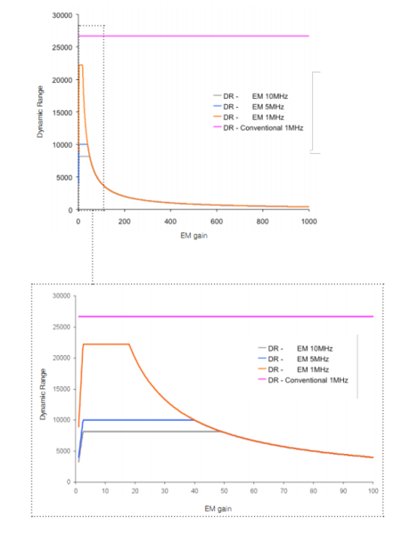 File:Andor-EMCCD-emgain.png